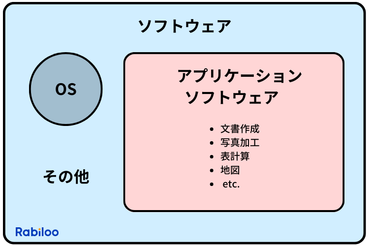素朴な疑問】アプリケーションとソフトウェアの違いって？
