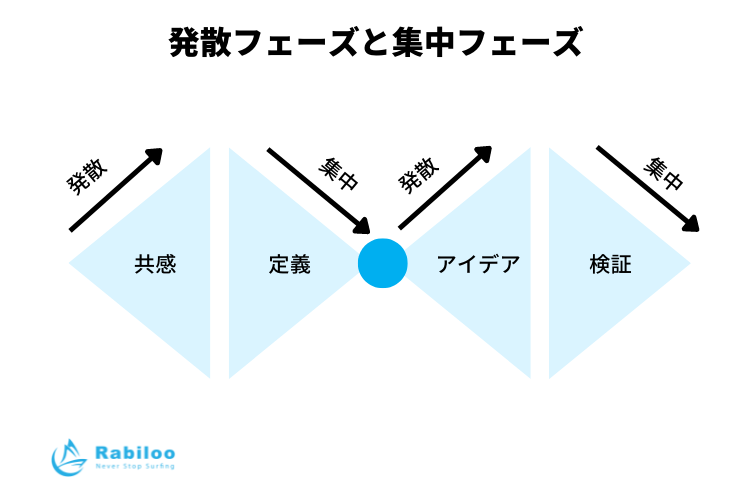 【デザイン思考とは?】DXにも必要な思考法をわかりやすく解説!