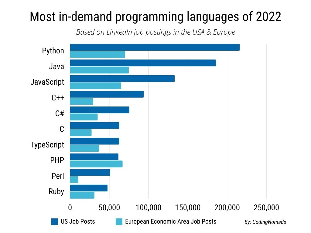 アメリカで最もよく使われているプログラミング言語