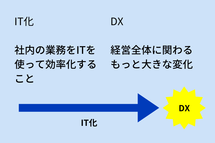 IT化とDXの違い：IT化はDXの前段階のフェーズ