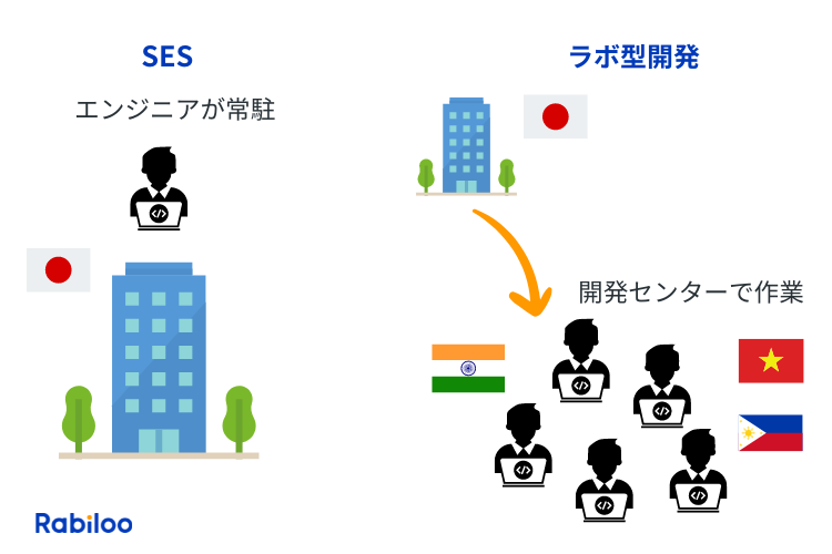 SESとラボ型開発の違い