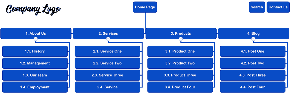 The sitemap is a file in which you provide information about the pages, videos, images, and other files on your website and their relationships between them. Sitemap helps your development team have a complete view of your website.